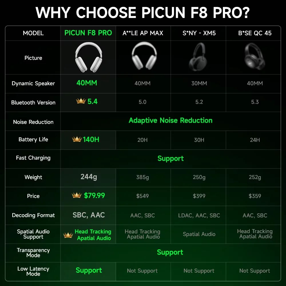 Picun Wireless Headphones With Active Noise Cancellation And Bluetooth Audio
